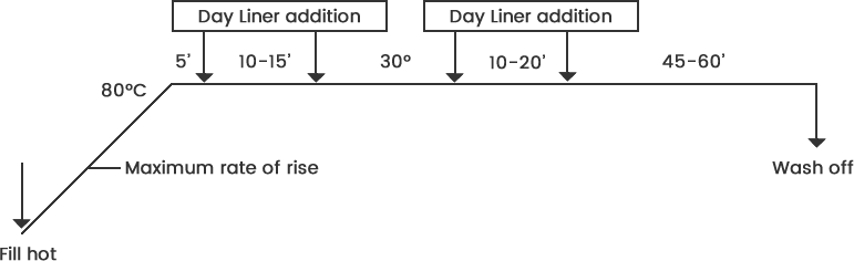 Isothermal Method