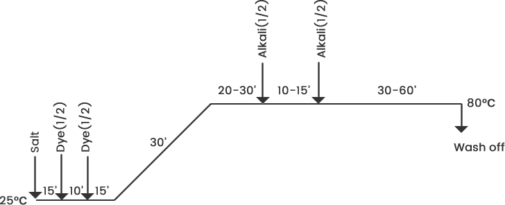 Method1 Graph