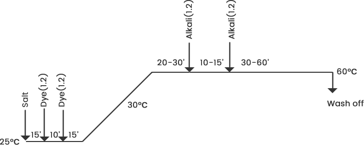 Produce Graph