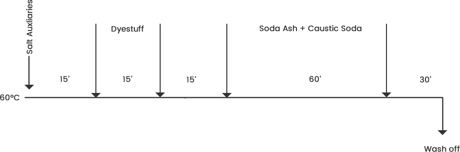 Isothermal Method