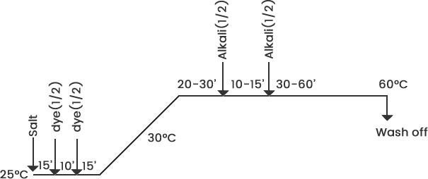 Process Sequence chart